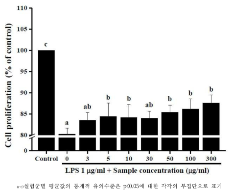 Blackginseng48 시료가 LPS에 의한 세포증식율에 미치는 영향(24시간)