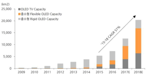 전 세계 OLED 생산능력 전망, 출처-디앰익스체인지