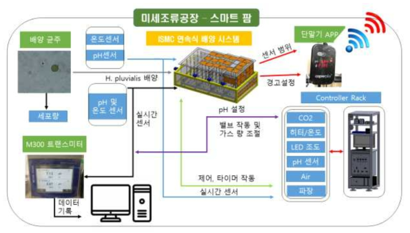 미세조류 스마트팜 제어 및 관리