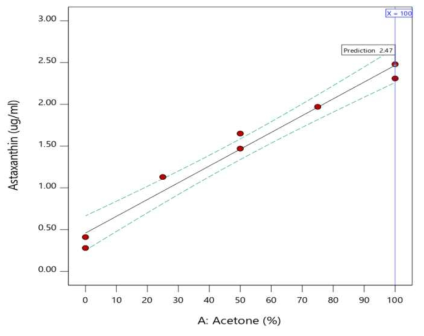 Effect of the concentration of acetone on the extract from astaxanthin from H. pluvialis. The optimum condition of acetone was predicted at 99.5% by statistically based optimization. Under this condition, the extraction of 2.38 μg/ml of astaxanthin was predicted