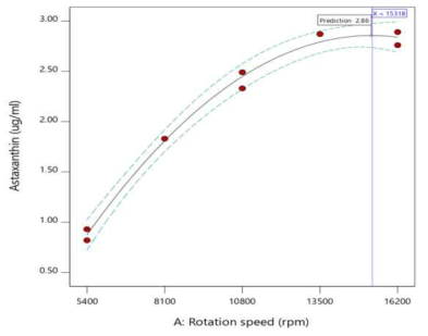 Effect of the rotation speed of homogenizer on the extract of astaxanthin from H. pluvialis. The optimum condition of rotation speed was predicted at 15,318 rpm by statistically-based optimization. Under this condition, the extraction of 2.86 μg/ml of astaxanthin was predicted