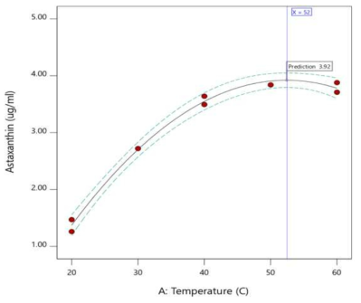 Effect of temperature on the extract of astaxanthin from H. pluvialis. The optimum condition of extration temperature was predicted at 52.5°C by statistically based optimization. Under this condition, the extraction of 3.92 μg/ml of astaxanthin was predicted
