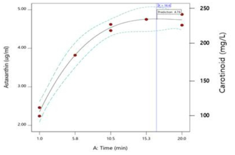Effect of time for the extract of astaxanthin from H. pluvialis. The optimum condition of extraction time was predicted at 16.6 min by statistically-based optimization. Under this condition, the extraction of 4.76 μg/ml of astaxanthin was predicted