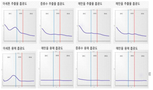 미세조류 추출물의 자외선 차단효과 확인을 위한 분광광도계 실험