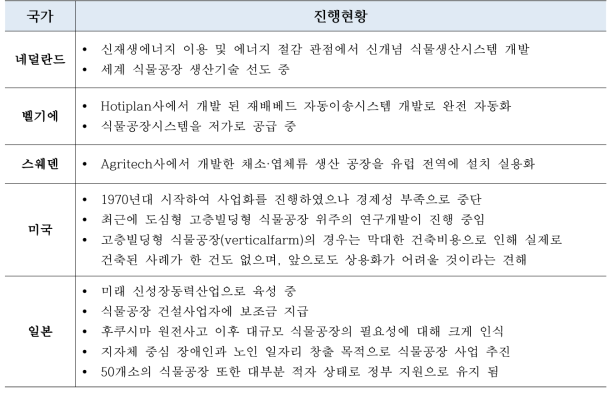 해외 식물공장 연구 및 사업화 진행현황