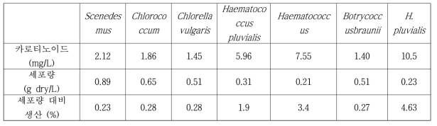 여러 가지 미세조류의 세포성장 및 카로티노이드 생산량 비교