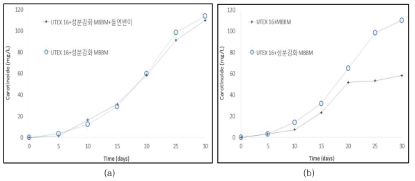 (a) 돌연변이 균주에서 카로티노이드 생산, (b) 주요 성분 강화를 통한 카로티노이드 생산 최대화 (H2SO4, MnCl2*4H2O, ZnSO4*7H2O, CaCl2*2H2O, 질산나트륨,황산마그네슘 철수화물 2배 추가)