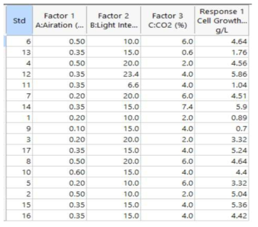 통계학적 최적화를 이용 H. pluvialis의 성장 최대화 조건 예측 위한 실험계획법