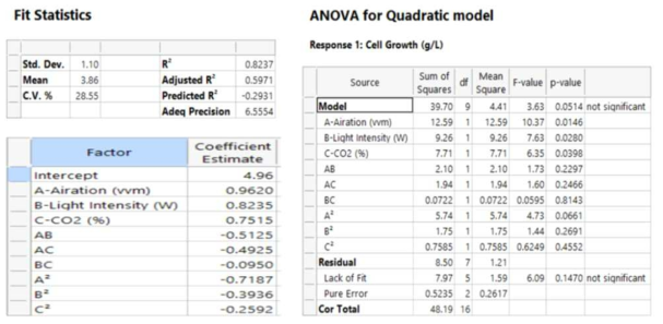 H. pluvialis의 성장 최대화 및 최적 조건 예측을 위한 회귀분석 (ANOVA)