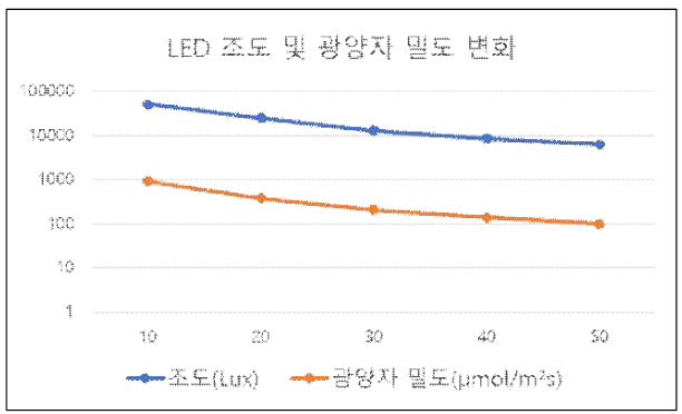 거리별 조도 및 광양자밀도