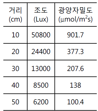 거리별 조도 및 광양자 밀도