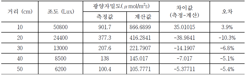 거리별 조도와 광양자 밀도의 측정값과 계산값