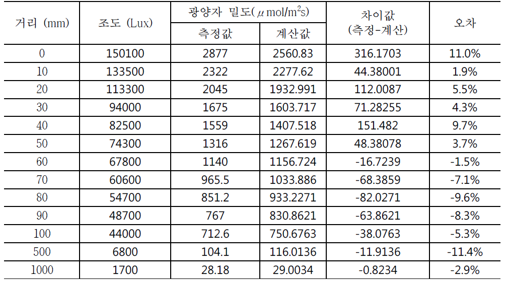 거리별 조도와 광양자 밀도의 로그 측정값과 계산값