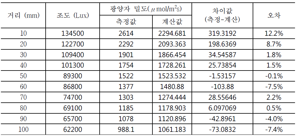 거리별 조도와 광양자 밀도의 로그 측정값과 계산값 (수위 10 mm 변화)