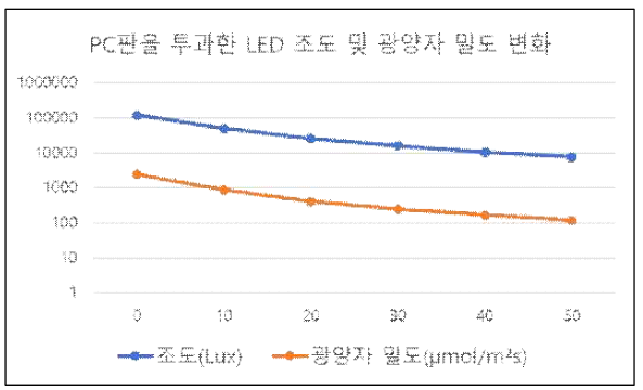 PC판 투과 거리별 조도 및 광양자밀도 그래프