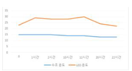 시간별 수조와 LED 온도 변화 그래프