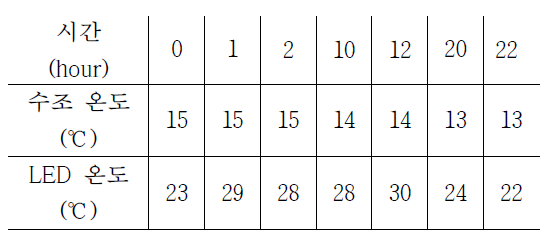 시간별 수조와 LED 온도 변화