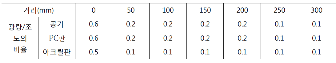 삼각구조 LED의 수조 재질에 따른 거리별 광량 및 조도 비율