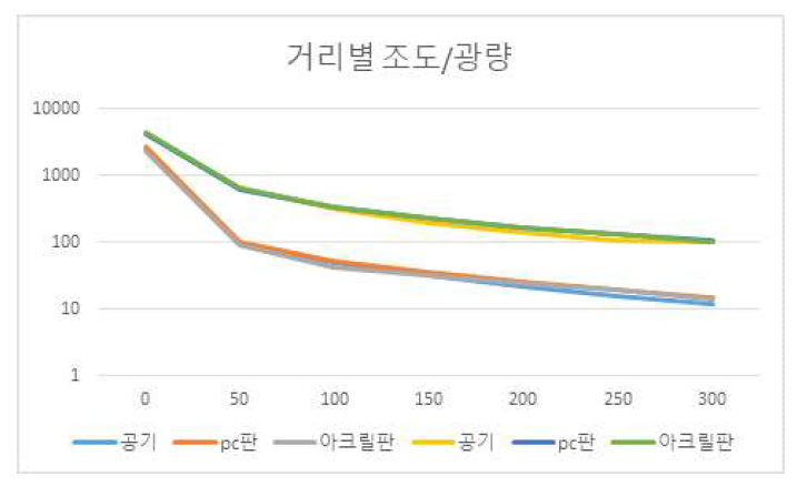 수조 재질에 따른 거리별 조도 및 광량