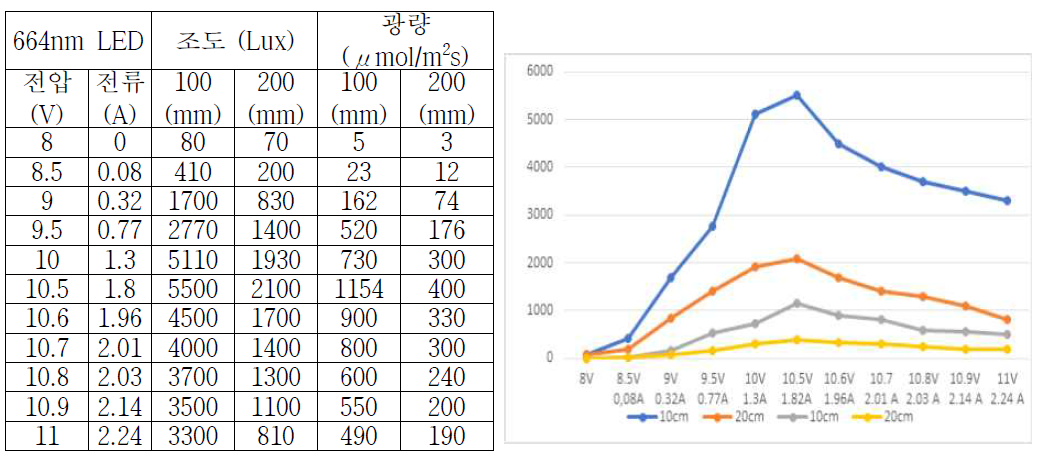 Red LED (664 nm)에 조도 및 광량 특성