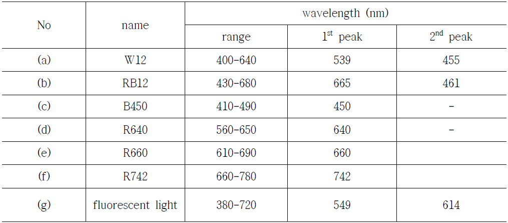 배양용 LED 광원 종류별 파장