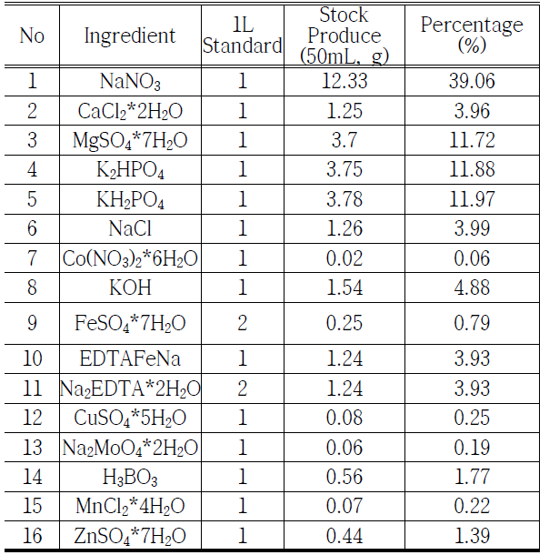 Table of Modified Bold’s Basal Medium (MBBM) * Stock produces of No 9 and 11 were melting on 100 mL