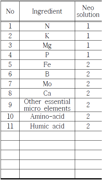 Table of Neo Solution1,2 (Neo) * Stock produces of No 9 and 11 were melting on 100 mL