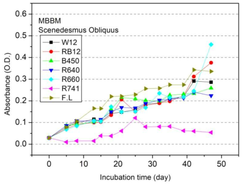 Average growth curves of 5 times experiment of Scenedesmus on MBBM by LED light sources (a) CoolWhite LED W12, (b) Blue+Red LED RB12, (c) Blue LED B450, (d) Red1 LED R640, (e) Red2 LED R660, (f) Infra Red LED R742, (g) fluorescent light FL