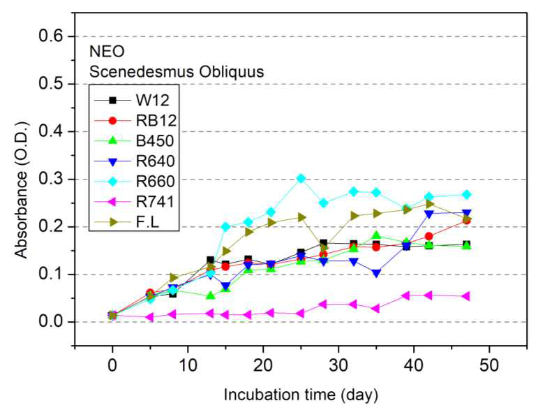 Average growth curves of 5 times experiment of Scenedesmus on NEO by LED light sources (a) CoolWhite LED W12, (b) Blue+Red LED RB12, (c) Blue LED B450, (d) Red1 LED R640, (e) Red2 LED R660, (f) Infra Red LED R742, (g) fluorescent light FL