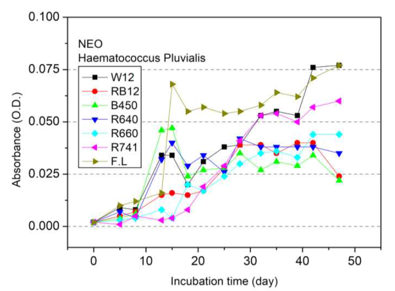 Average growth curves of 5 times experiment of Haematococcus on NEO by LED light sources (a) CoolWhite LED W12, (b) Blue+Red LED RB12, (c) Blue LED B450, (d) Red1 LED R640, (e) Red2 LED R660, (f) Infra Red LED R742, (g) fluorescent light FL