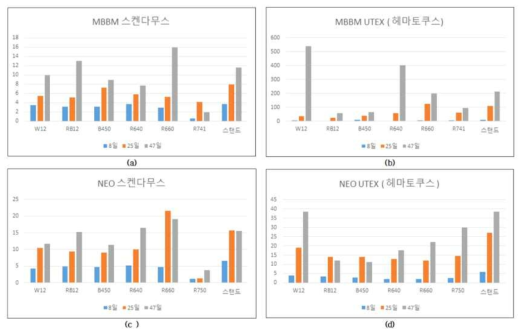 LED 광원별 미세조류와 배양배지 종류에 따른 성장 비교