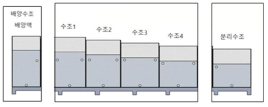 계단식 연속구조 배양기 개념도