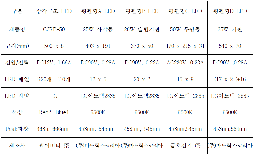미세조류 배양용 LED 종류 및 특성