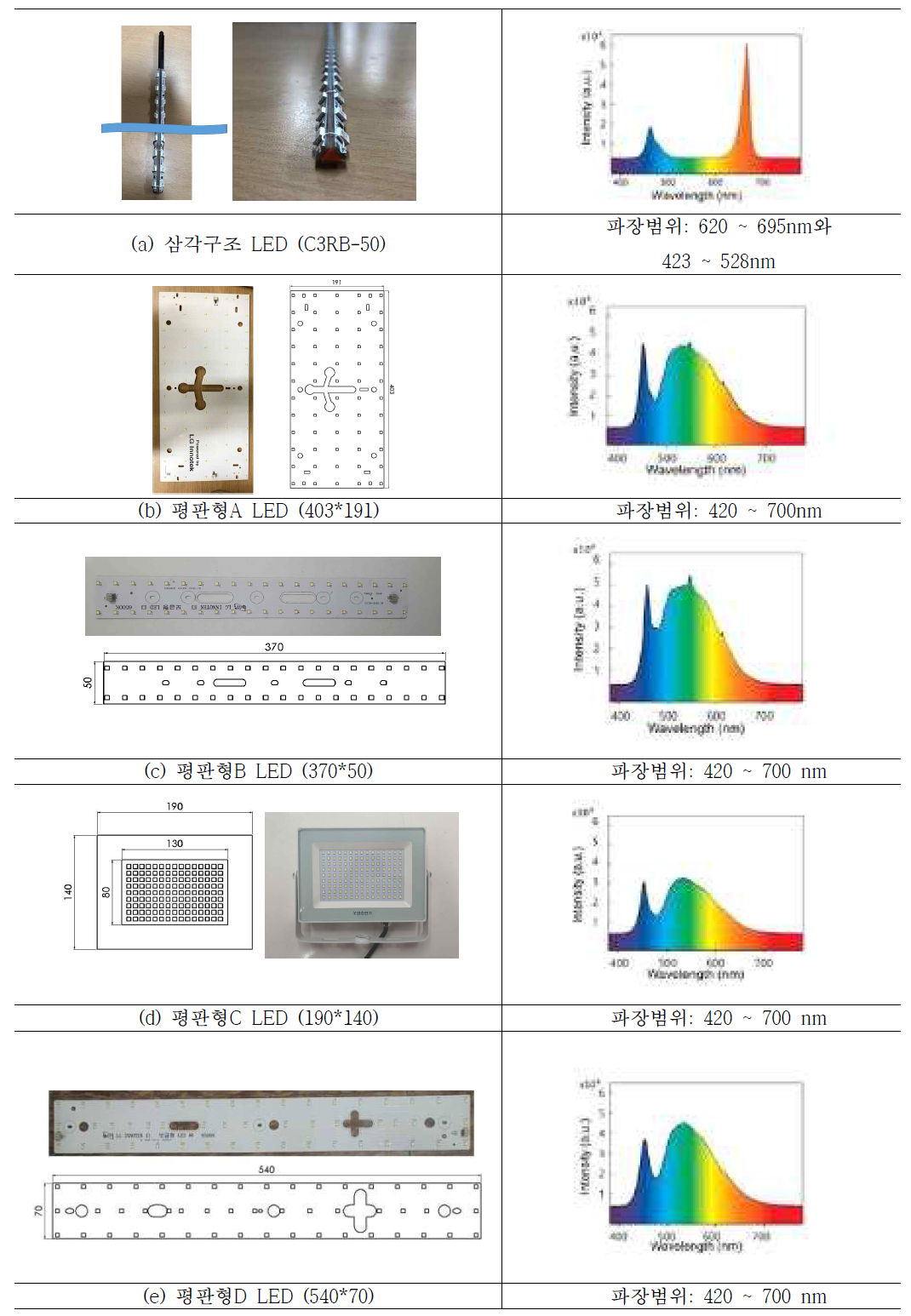 중심수조에 시용하는 LED 모듈 및 파장그래프