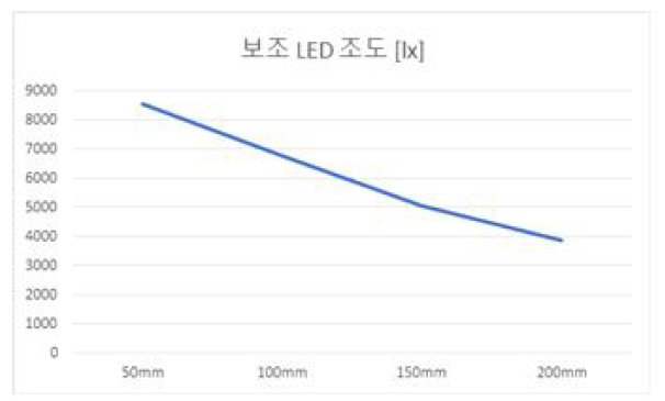 보조 평판형 LED 조도 그래프