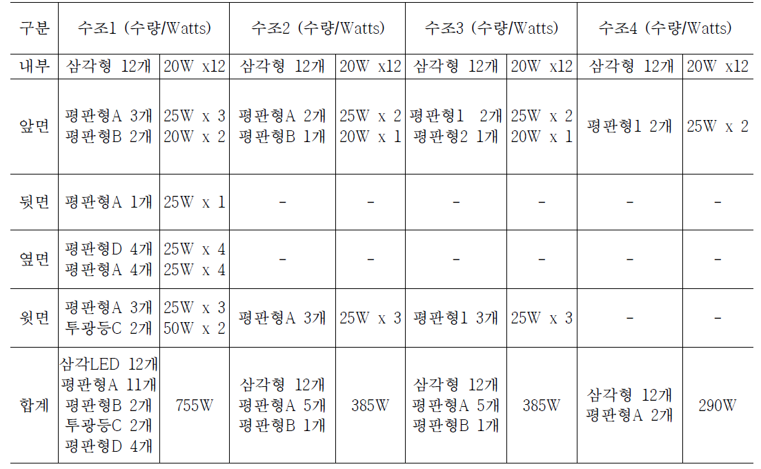 미세조류 배양용 LED 종류 및 특성