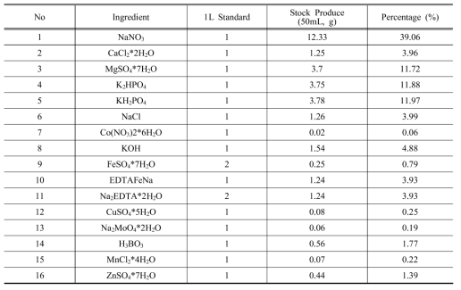 Table of Modified Bold’s Basal Medium (MBBM)