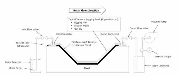 Resin Infusion Molding 공법