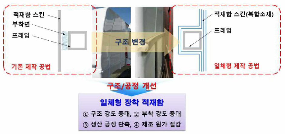 일체형 공법을 적용한 장착형 적재함