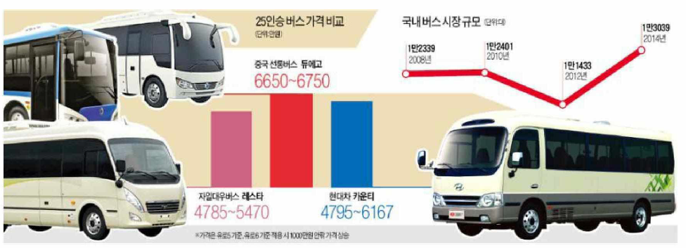 국내 미니버스 가격 및 버스시장 규모 - 한국경제신문(2015)