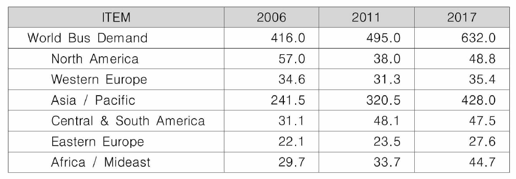 World Bus Demand (Thousand Unit) - Freedonia(2012) (단위 : 천대)