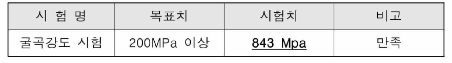 GFRP 굴곡강도 평가 결과