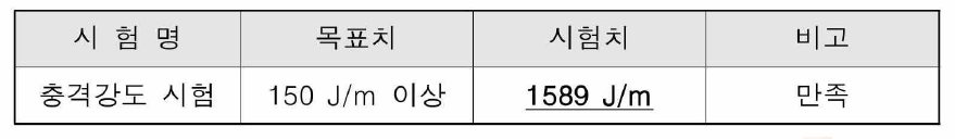 GFRP 충격강도 평가 결과