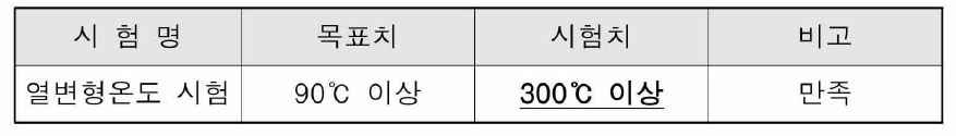 GFRP 열변형온도 평가 결과