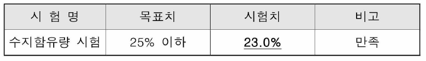 GFRP 수지함유량 평가 결과