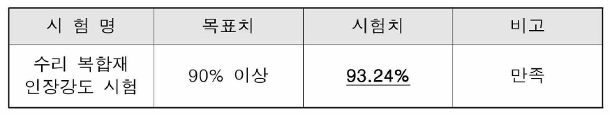 GFRP 인장강도 평가 결과