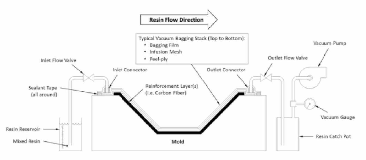 Resin Infusion Molding 공법