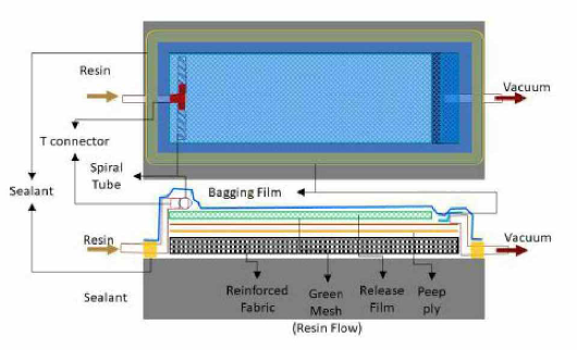 Combined Infusion Molding 공법