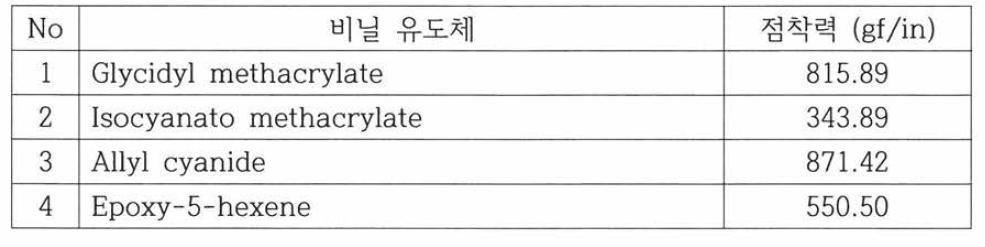 비닐 유도체에 따른 점착력