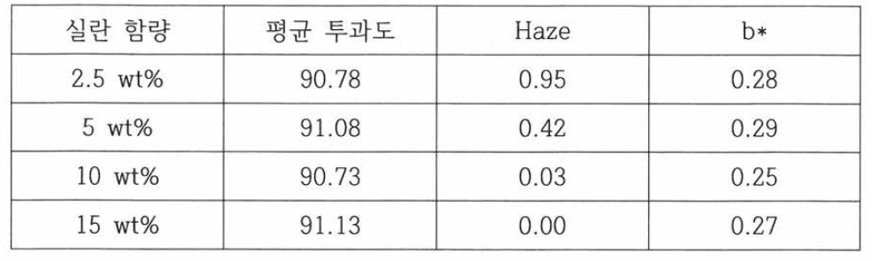 실란 함량에 따른 광학물성